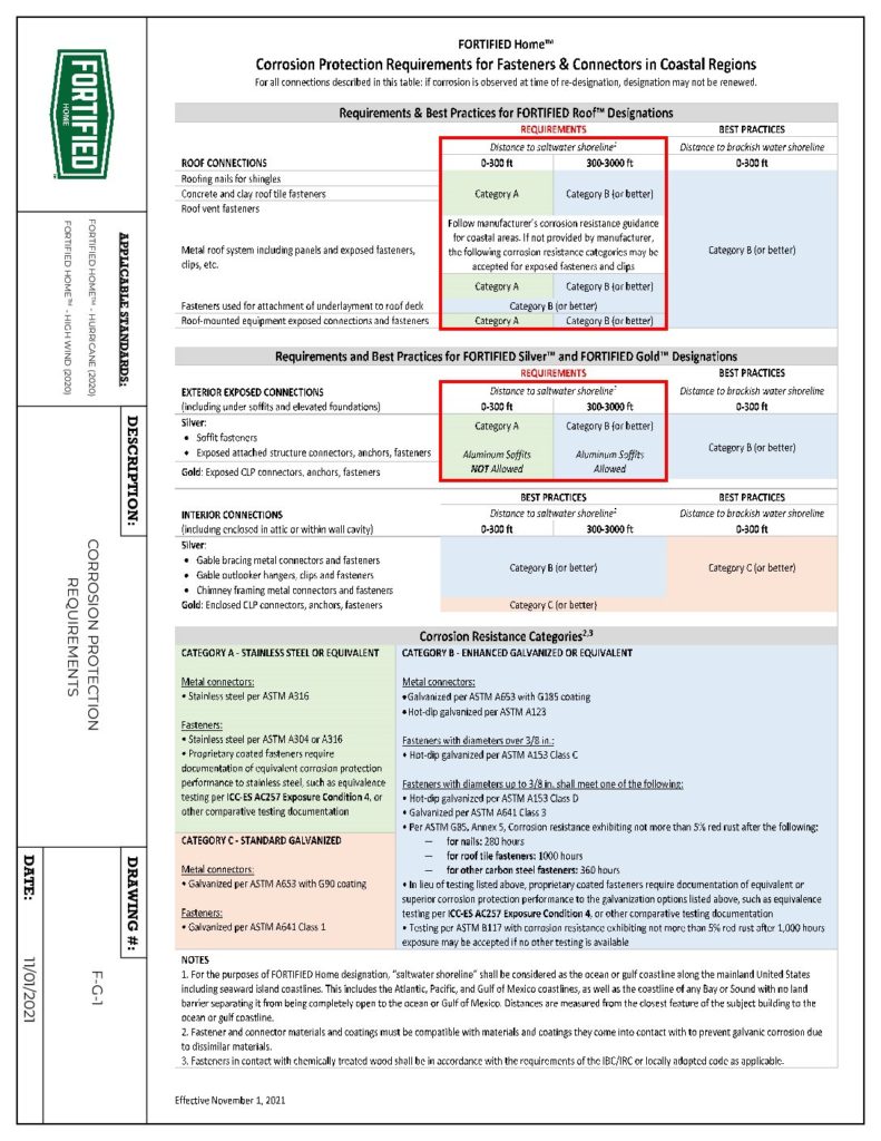 F-G-1 Corrosion Protection Requirements