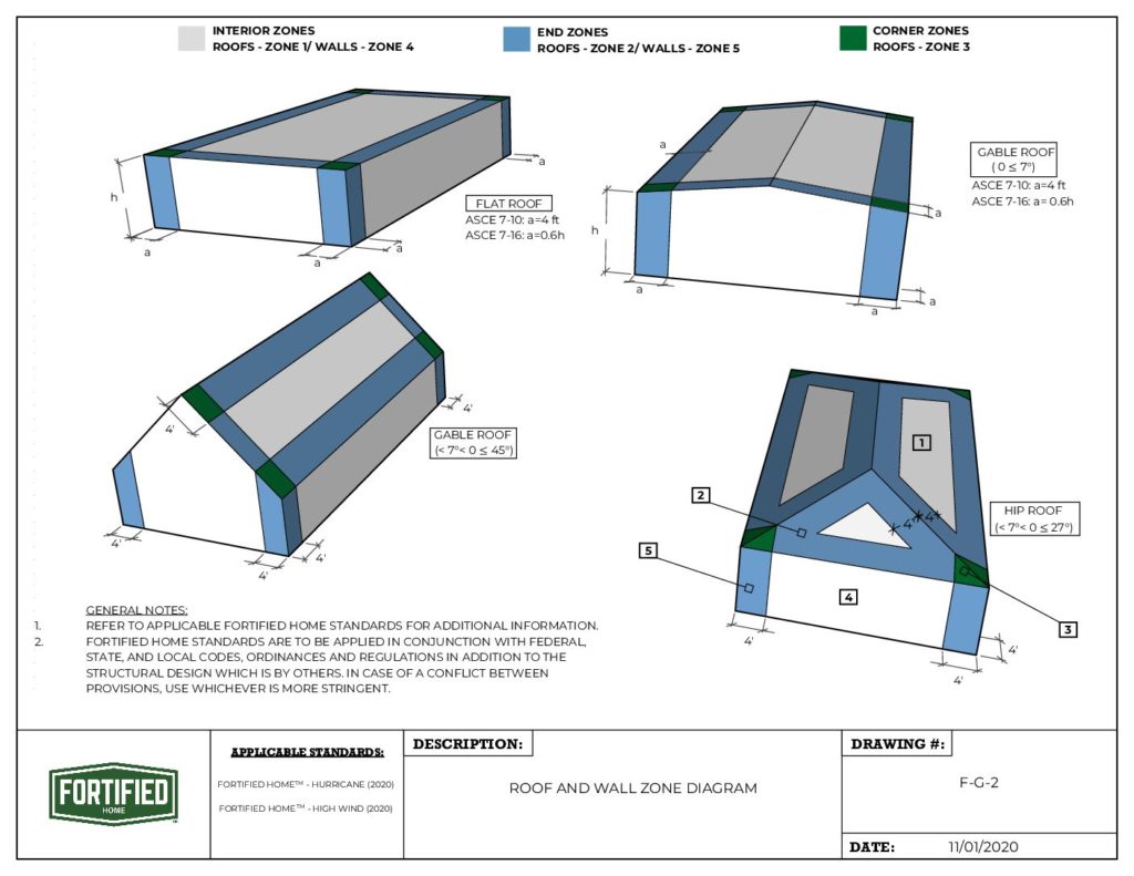F-G-2 Roof and Wall Zone Diagram